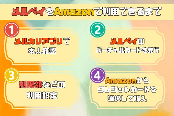 メルペをAmazonで利用するまでの手順